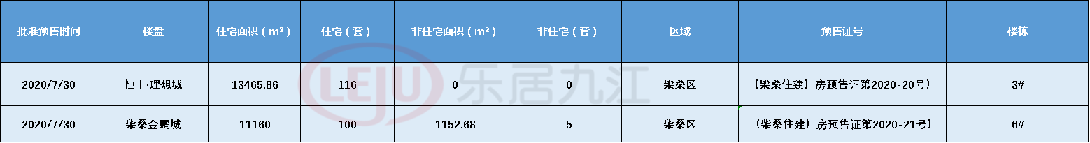 拿证速递|柴桑区两楼盘新领预售证，216套住宅入市