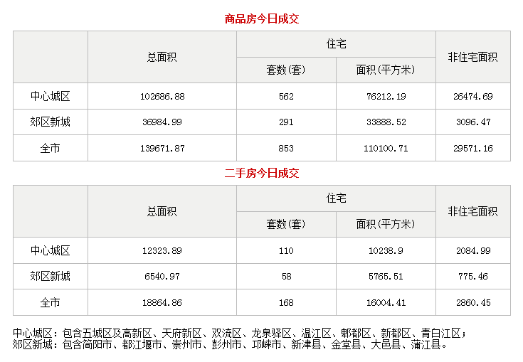 市场成交|8月11日成都成交新房853套 二手房168套