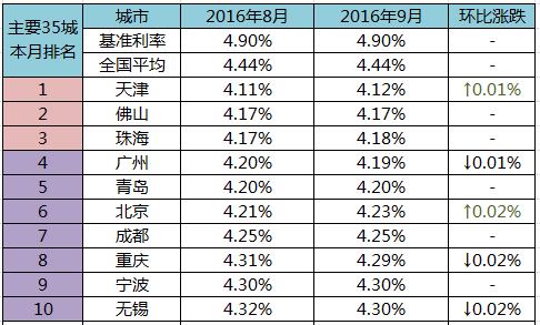 全国首套房贷利率排行榜 南宁贷款买房最划算