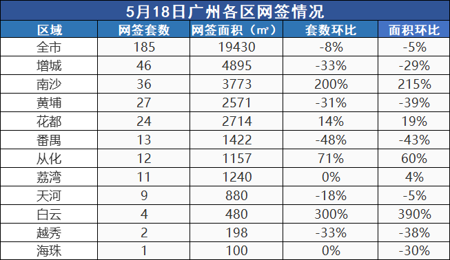 市场成交|5月18日广州新房网签185套 南沙大涨200%排第二