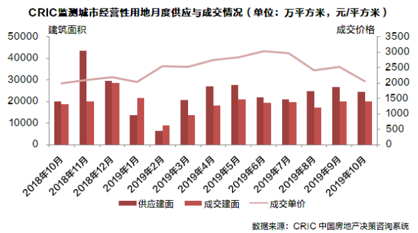 经营性用地月度供应与成交