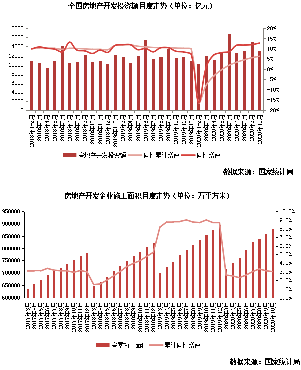 房地產開發投資額月度走勢
