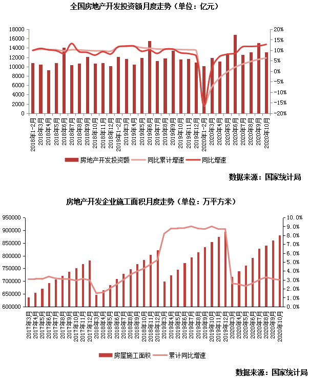 房地产开发投资额月度走势