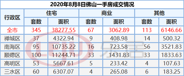 市场成交|8月8日佛山市新房网签345套 二手房199套