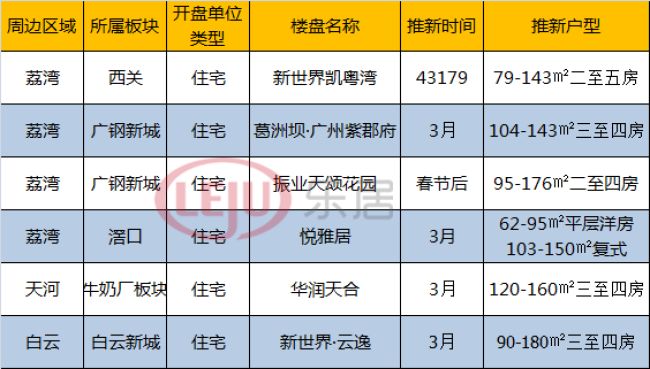 中心六区新盘新货一览
