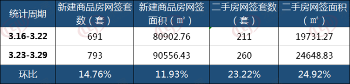 市场成交 | 3.23-3.29南昌市新房网签793套 环涨14.76%
