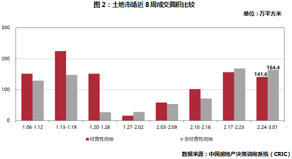 土地市场近8周成交面积比较