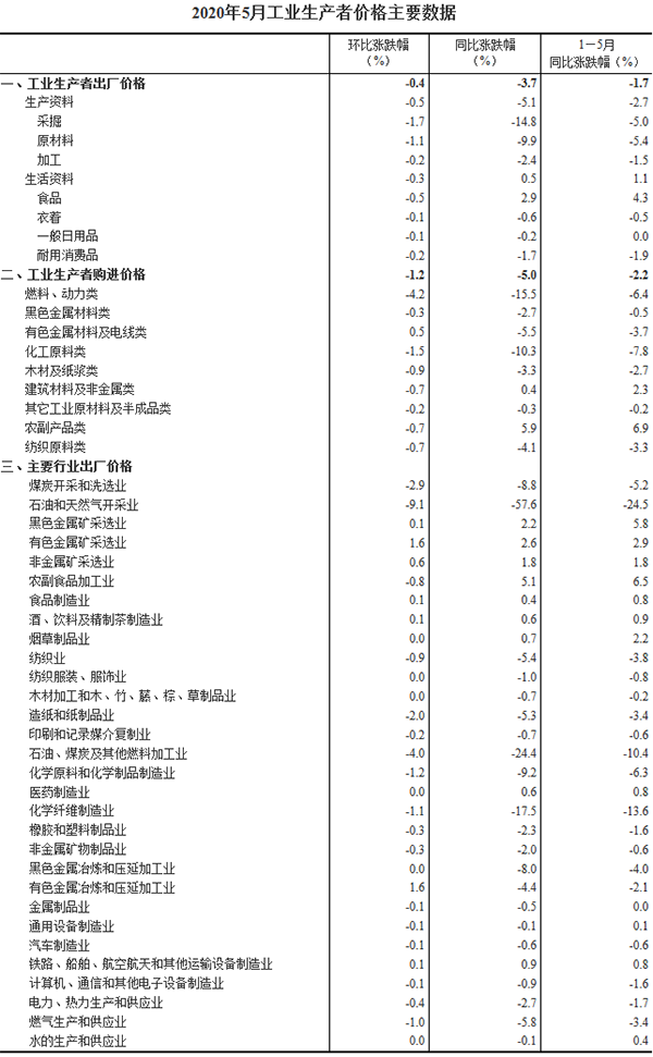 2020年5月工业生产者价格主要数据