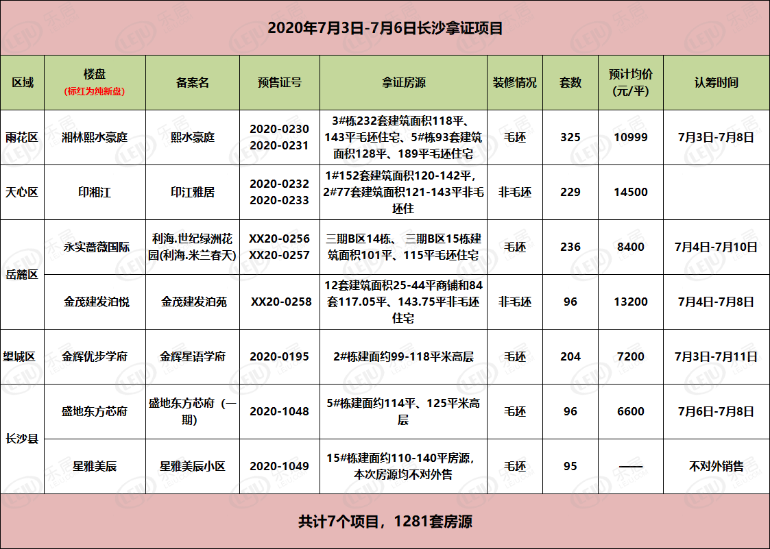 拿证速递|长沙近日7盘获证 3号线旁惊现6字头低价搅局盘 仅96套!