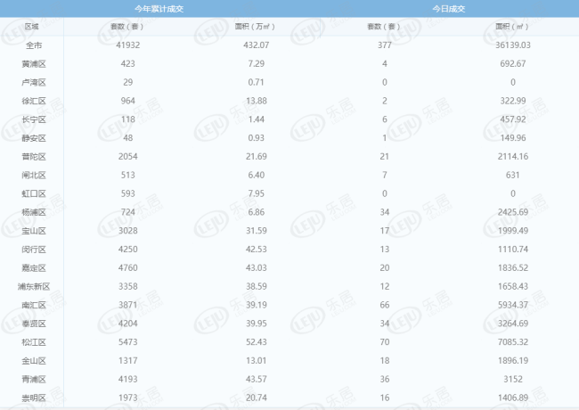 每日成交:6月9日上海新房成交528套 成交出现起势