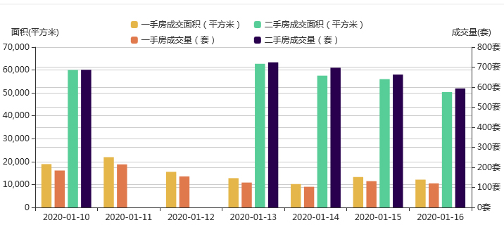 市场成交|1月16日深圳一手住宅成交120套降幅约8.39%