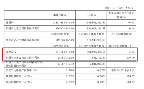 我樂家居2020年一季度凈利潤同比增長230.49%！凈利潤208.57萬元