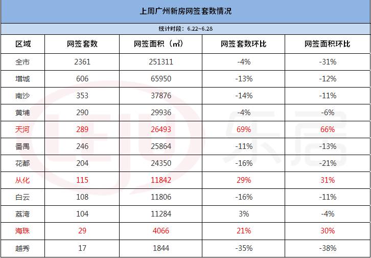 市场成交|上周广州新房网签2361套跌4% 天河连续三周上涨