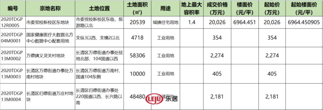 土拍快报 |龙湖彩石片区摘地 楼面价约7484元/㎡