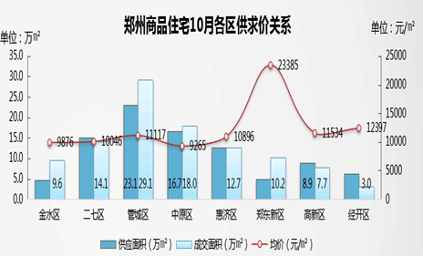 郑州各区商品住宅供应、成交、均价分布