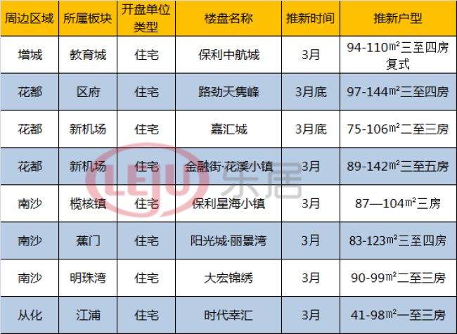 外围区新盘新货一览
