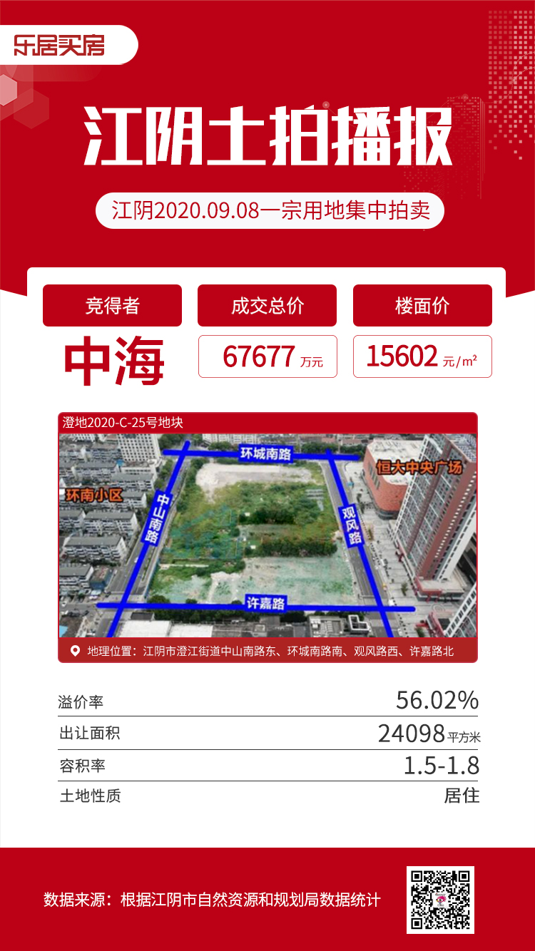 刚刚！21家房企角逐的江阴土拍落幕！地价超1.5万/㎡刷新最高记录