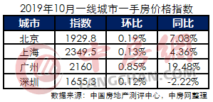 2019年10月一线城市一手房价格指数