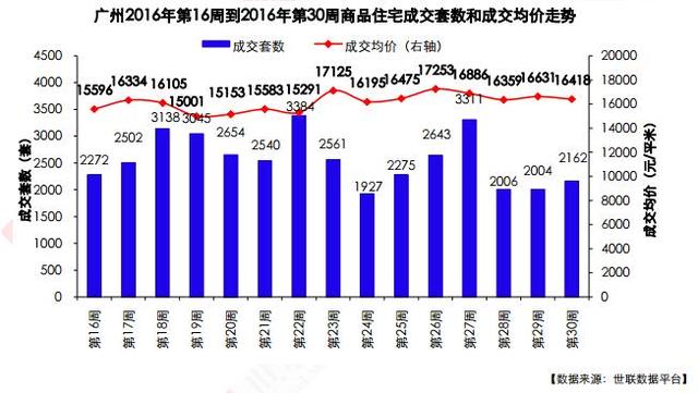 2016年第30周广州房地产市场及房价走势周报