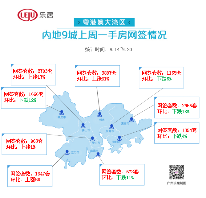 环涨近300%！增城破2千套！上周广州新房网签量排大湾区第一