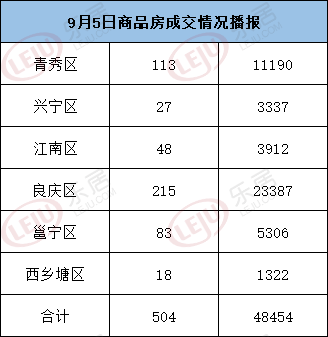 市场成交|9月5日南宁商品房成交504套 二手房18套