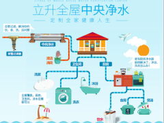 立升全屋中央净水器