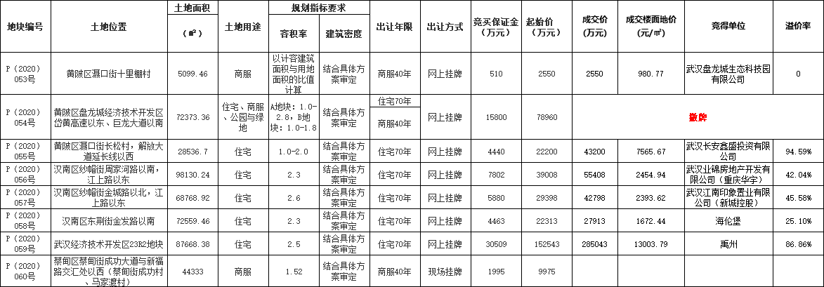 禹洲溢价87%拿经开地 重庆华宇、金科、东原联合拿汉南