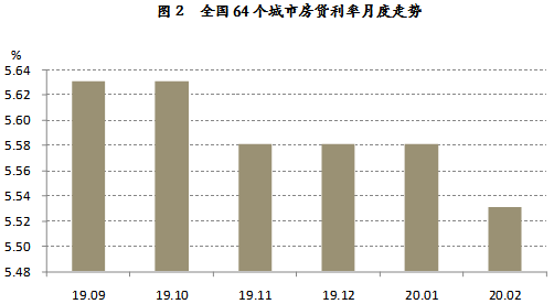 全国64个城市房贷利率月度走势