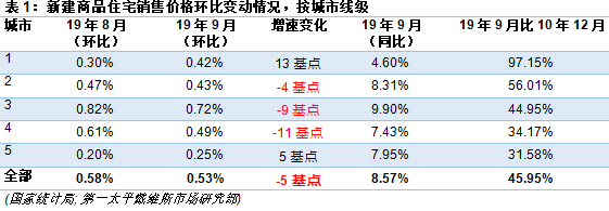 新建商品住宅銷售價格環比變動情況，按城市線級