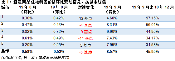 新建商品住宅销售价格环比变动情况，按城市线级