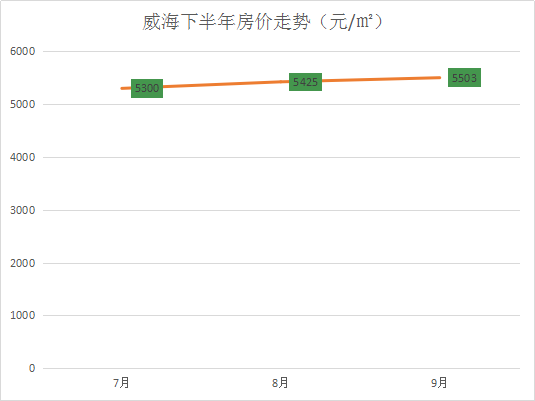 山东137县市房价排行出炉!威海环翠区挤入前2