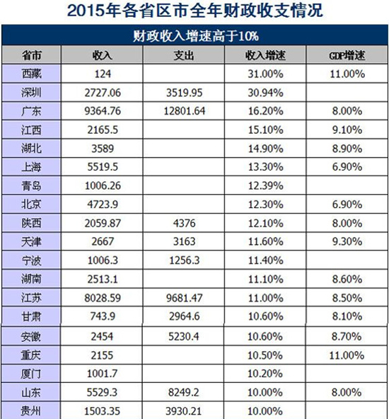 36省市2015年财政成绩单全部出炉 广东9364亿