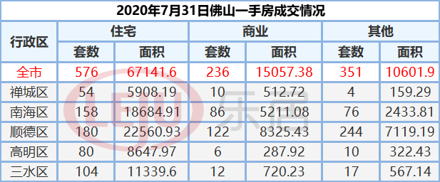 市场成交|7月31日佛山市新房网签576套 二手房255套