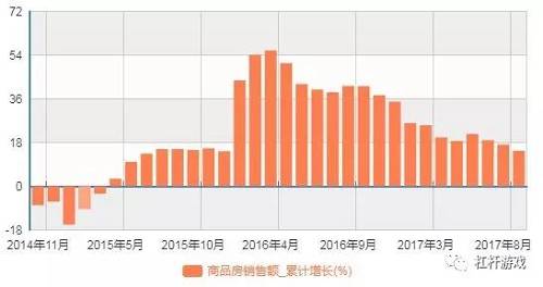 圖6.2014年11月-2017年9月，我國商品房銷售額增速 圖表來源|我國統計局