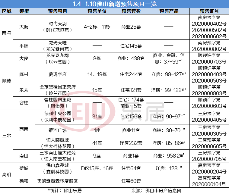 拿证速递|环比涨超7成！新增房源1676套！佛山本周12盘齐发