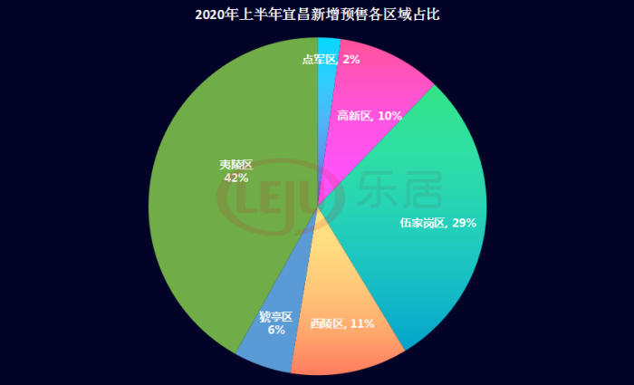 42%占比，2020年上半年宜昌新增预售，夷陵区居各区第一