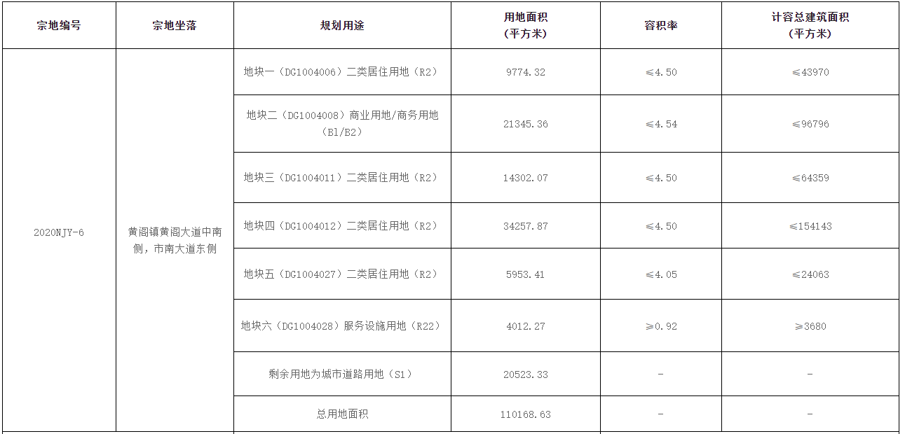 10628元/㎡！南沙黄阁34亿挂一宗11万㎡巨无霸宅地