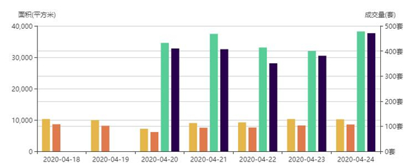 市场成交|4月24日深圳一手住宅成交107套增幅约3.88%