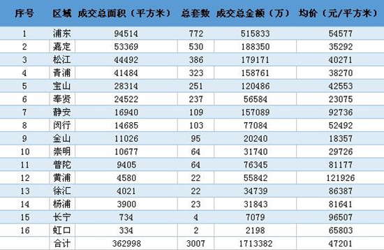 上海二月新房成交面积创6年同期新低 均价为4