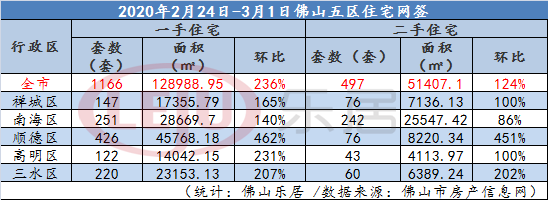三连涨翘尾收官！佛山2月一手房仅卖了1604套 为近11年新低