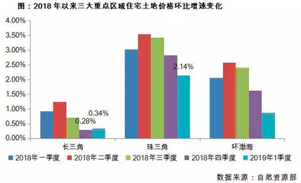 土地价格