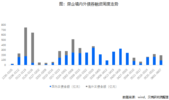 房企境內(nèi)外債券融資周度走勢