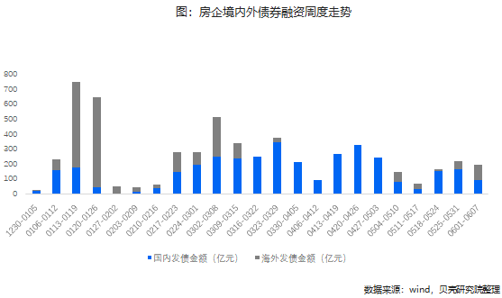 房企境内外债券融资周度走势