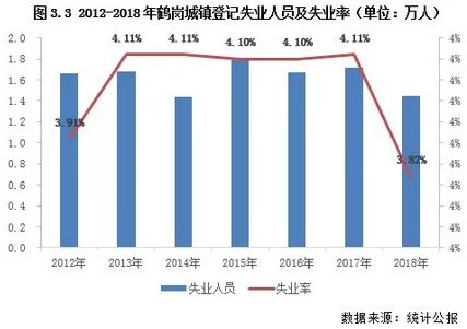 城市分化