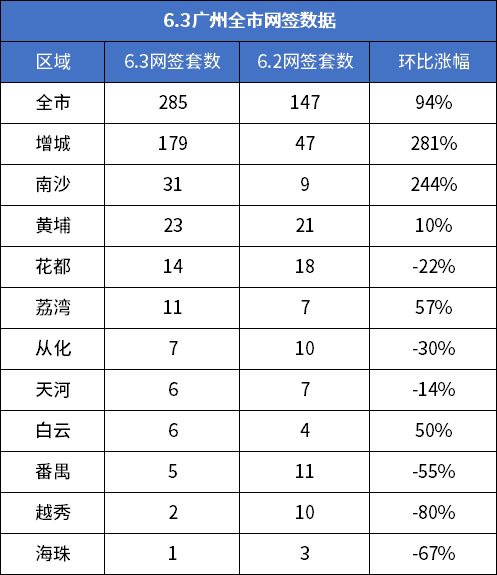市场成交|6月3日广州新房成交285套 增城独揽179套猛涨281%