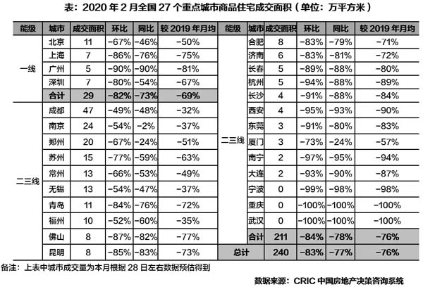 27个重点城市住宅供应面积
