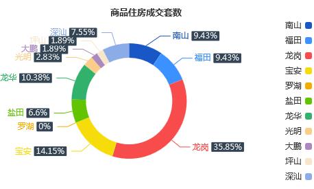 市场成交|3月25日深圳一手住宅成交106套涨幅约51.43%