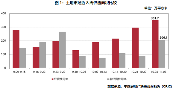 土地市場近8周供應面積比較