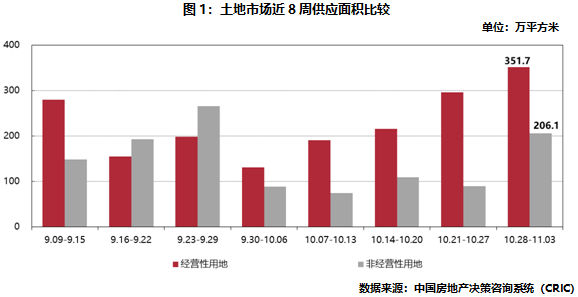 土地市场近8周供应面积比较