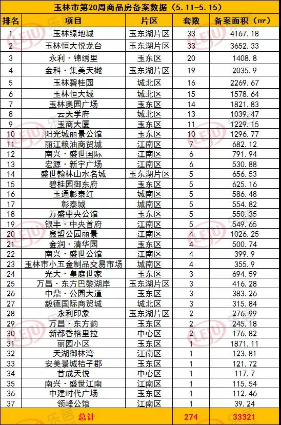 【一周数据】第20周玉林市商品房备案周报